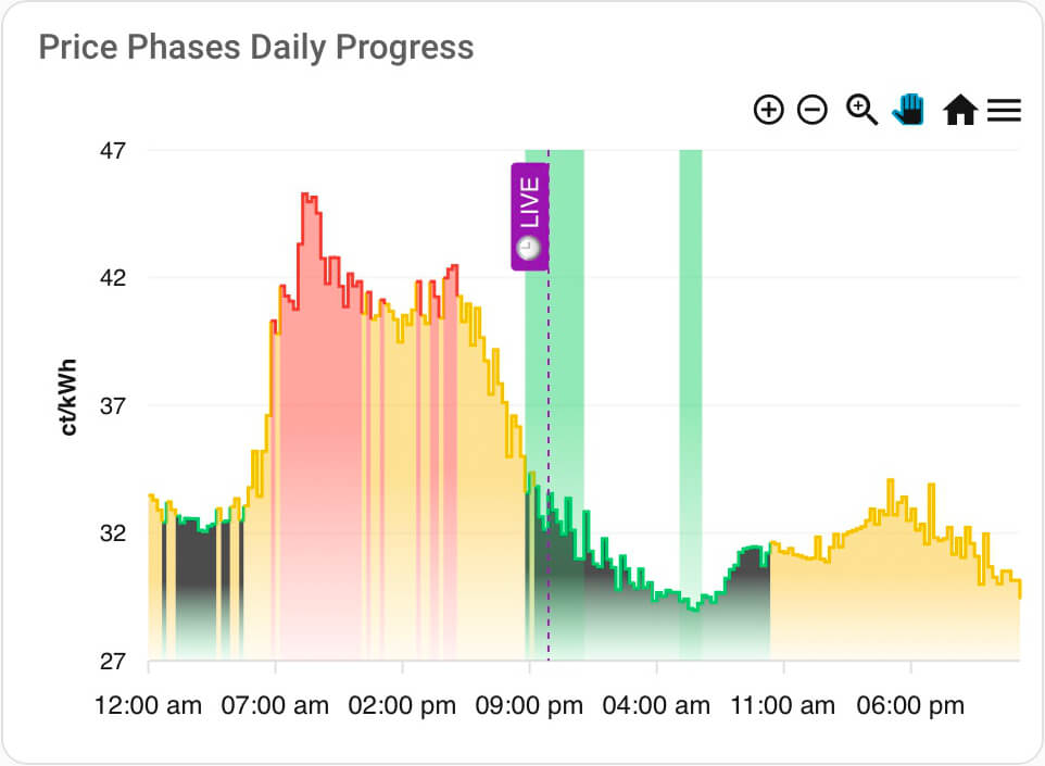 Example: Dynamic 48h rolling window chart